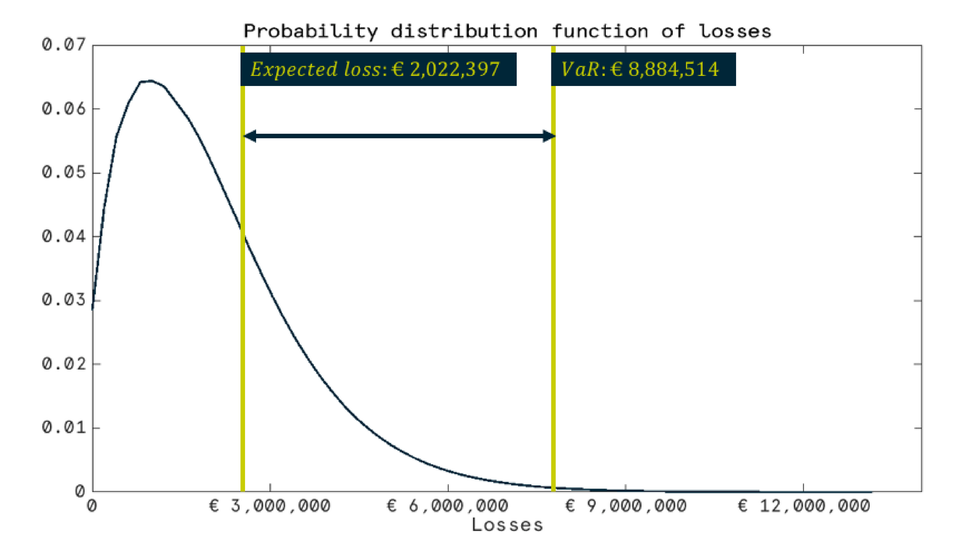 funzione di distribuzione delle perdite