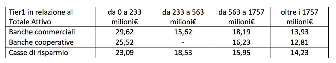 Tier1 in relazione a Totale Attivo