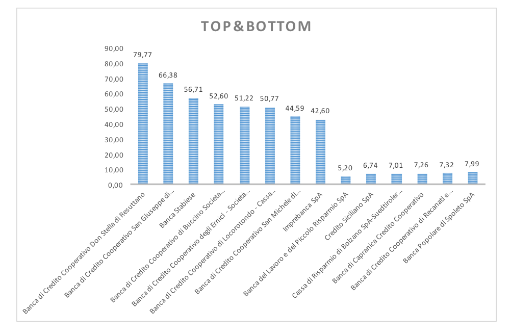 Top Bottom banche italiane