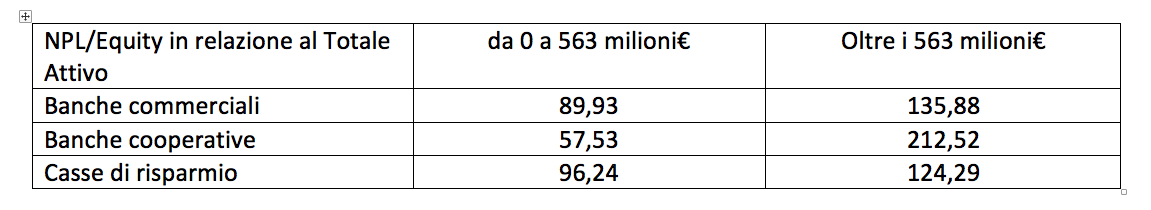 NPL in relazione ad Equity