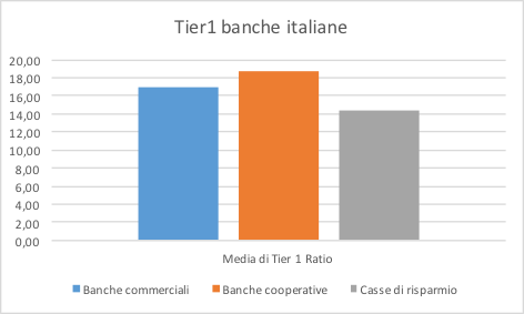 Distribuzione Tier1 Banche Italiane