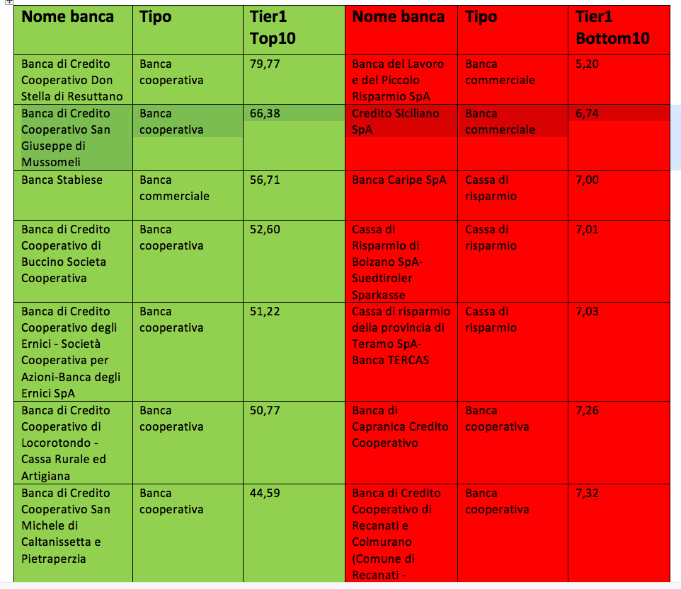 Lista banche italiane