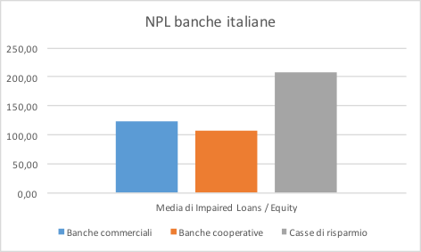 Distribuzione NPL Banche Italiane