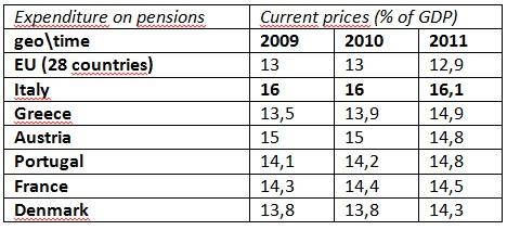 Weight of Pensions in EU