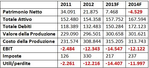 Key Financials