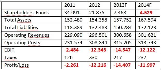 Key Financials