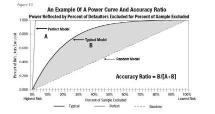 Accuracy ratio