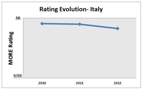 Rating evolution in Italy