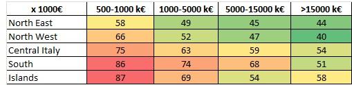 Payment Performance by Macro Regions