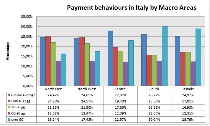 Payment Behaviour of Italian companies by Macro Areas