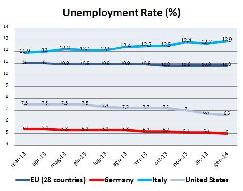 Unemployment Rate