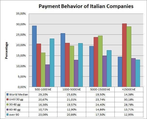 Payment Behaviour of Italian companies