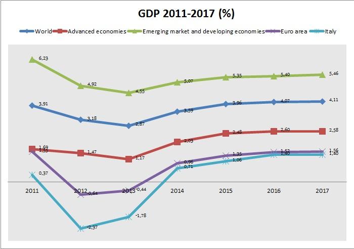 GDP Evolution