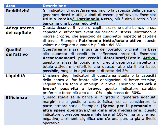 Guida agli indicatori per comprendere la qualità di una banca
