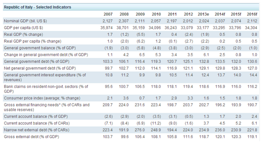 Selected Indicators